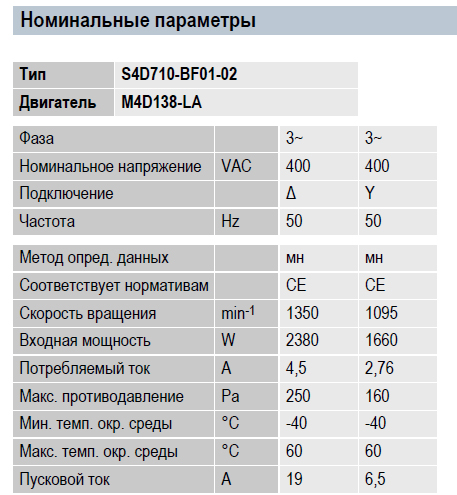 Рабочие параметры вентилятора S4D710-BF01-02