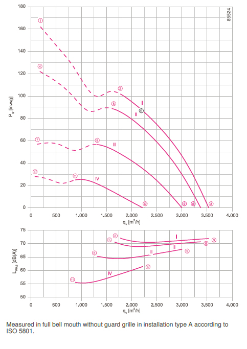 График производительности и подбора рабочей точки FN035-4EL.0F.A7P2